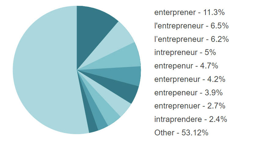 Entrepreneur Spelling